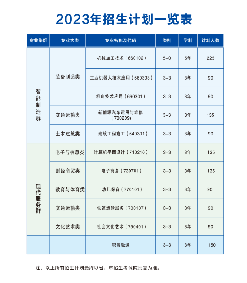 四川省蒲江縣職業中學2023年招生計劃