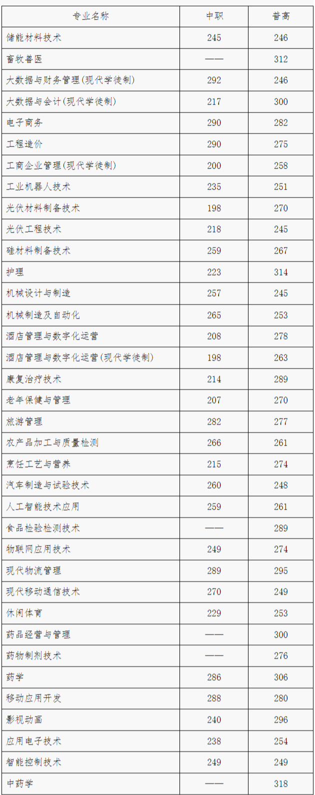 樂山職業技術學院2023年單招考試中職類錄取分數線