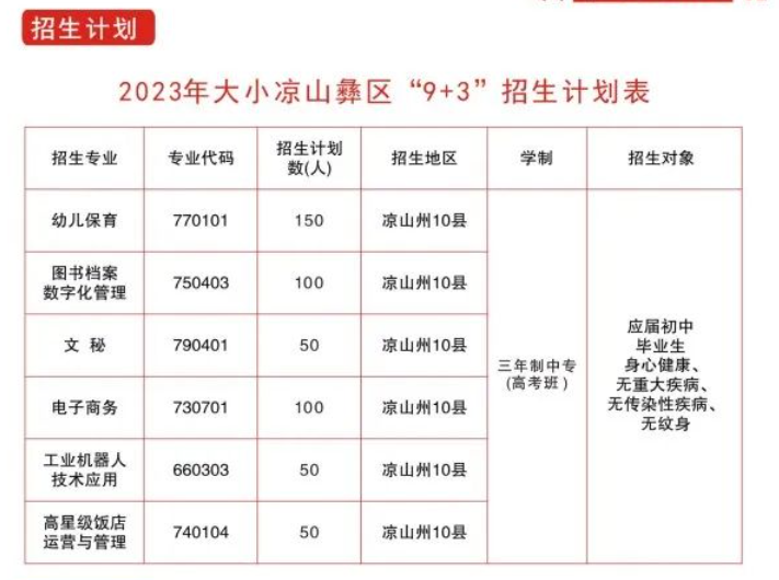四川省檔案學(xué)校2023年“9+3”招生計劃