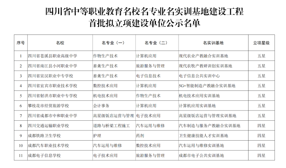 四川省中職“三名工程”首批立項建設(shè)單位名單公布，75所中職學(xué)校獲評星級名校！
