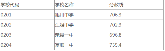 自貢市2023年中考成績及錄取查詢公告