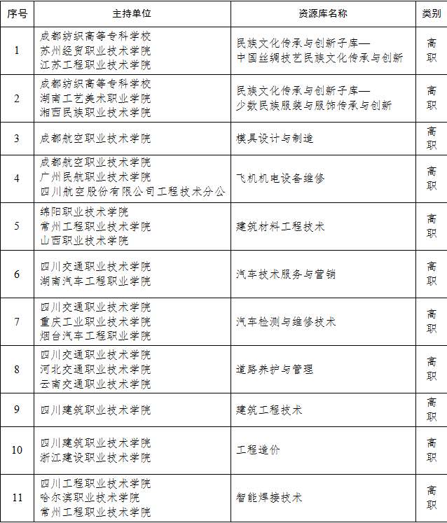 四川擬入選省級職業(yè)教育專業(yè)教學(xué)資源庫，這些職業(yè)院校項目榜上有名！