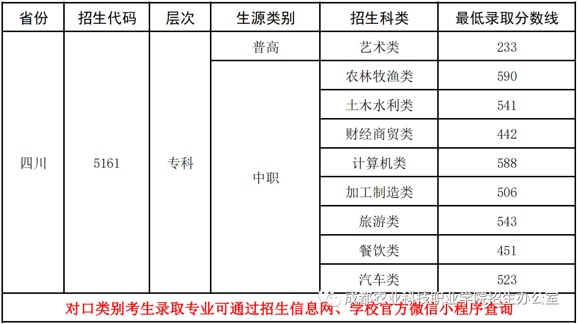 成都農業科技職業學院2023年單招中職類錄取分數線