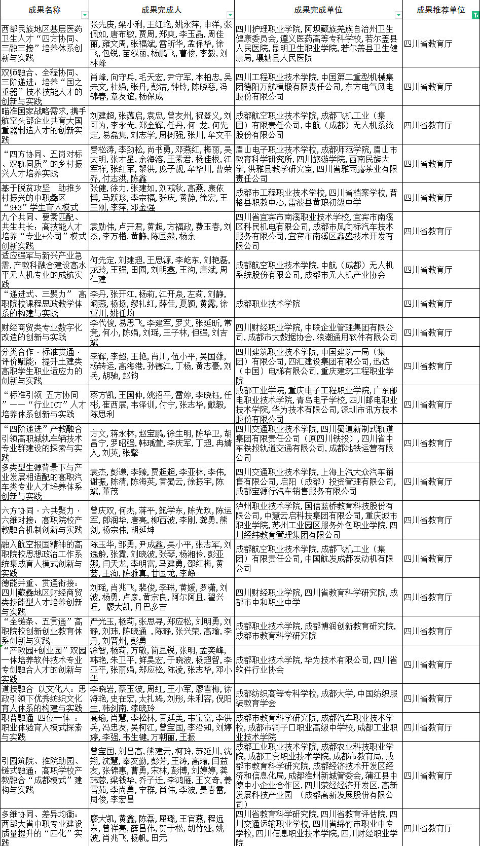 四川這些中高職院校擬獲國家級成果獎！