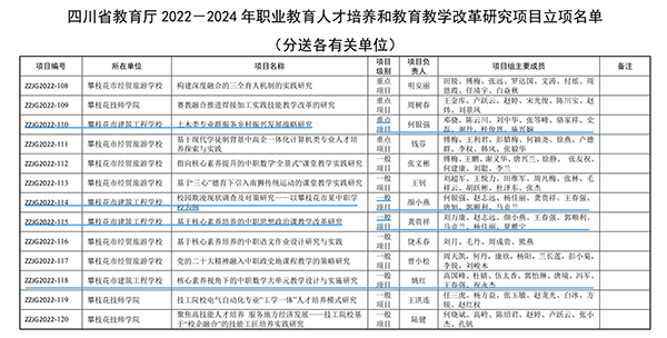 攀枝花2022一2024年職業教育人才培養和教育教學改革研究項目立項名單