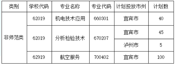 四川省江安縣職業技術學校2023年“3+2”專業填報指南！
