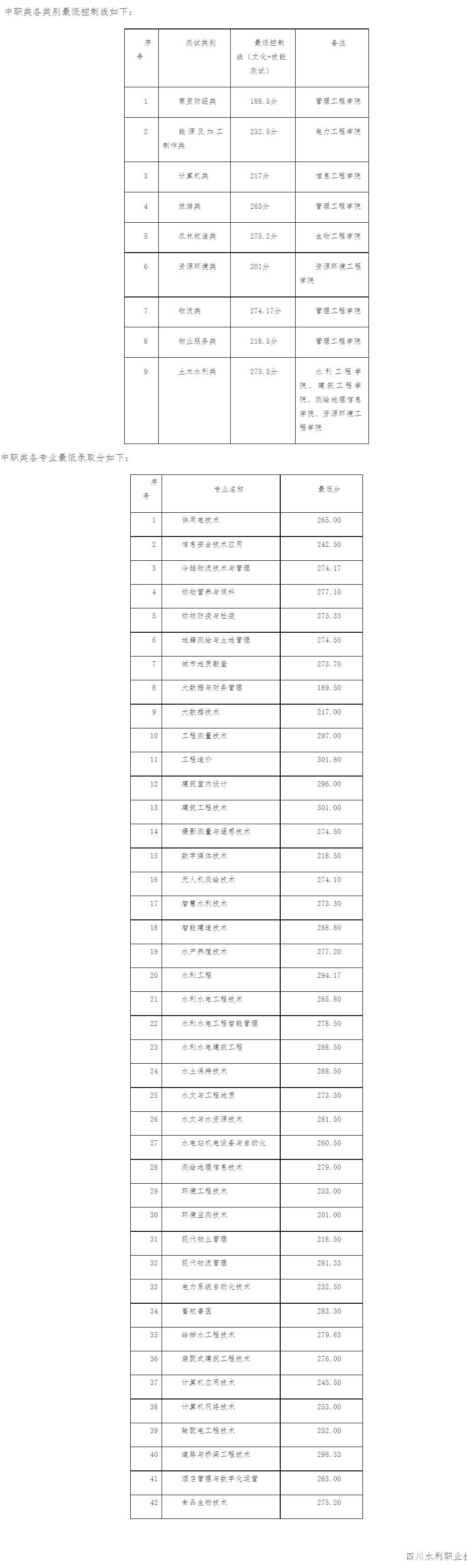 四川水利職業技術學院2023年單招中職類錄取分數線