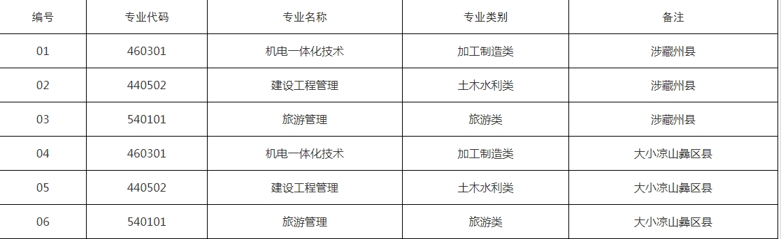 內(nèi)江職業(yè)技術(shù)學(xué)院2023年“9+3”  高職單招招生章程