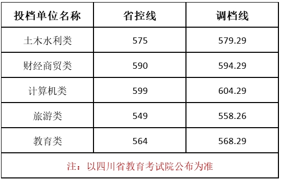 成都藝術職業大學2023年四川省對口本科批各類別調檔線