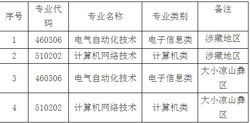 成都航空職業(yè)技術(shù)學(xué)院2023年“9+3”高職單招計(jì)劃-四川職高招生網(wǎng)