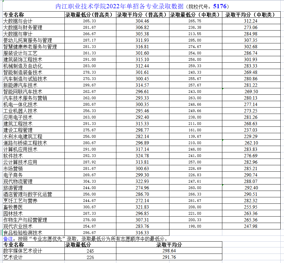 四川高職單招錄取分?jǐn)?shù)線